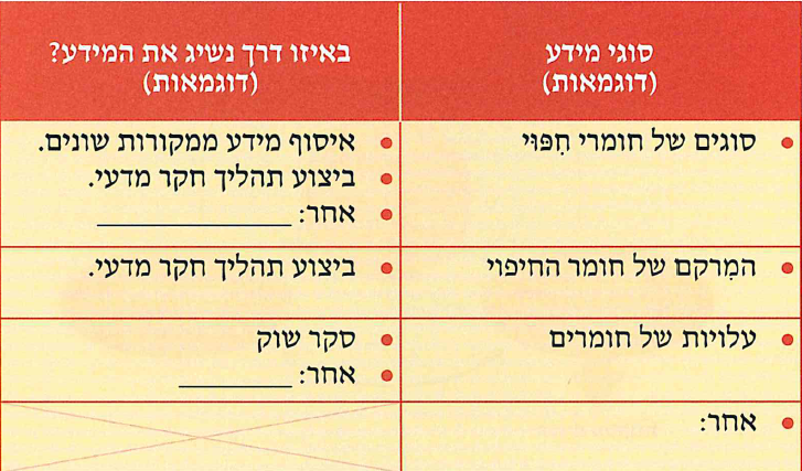 (בספר תרשים, היעזרו במנחה:) נוט תהליך החקר המדעי
